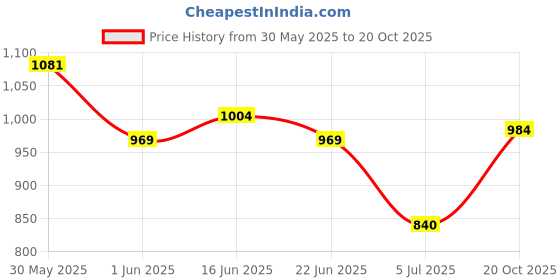 flipkart.com revlon Colorstay Whipeed Cr�me Makeup Foundation revlon Price History Graph from 30 May 2025 to 20 Oct 2025
