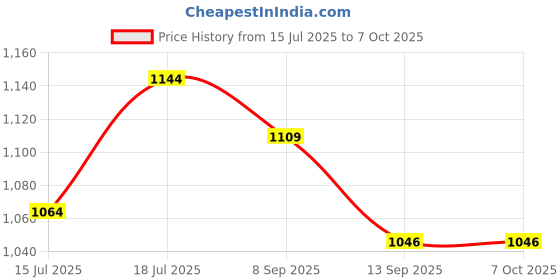 flipkart.com revlon Colorstay Whipeed Cr�me Makeup Foundation revlon Price History Graph from 15 Jul 2025 to 6 Oct 2025