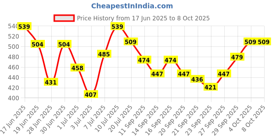 flipkart.com revlon Fabuliner Fast Drying Liquid Eyeliner| Fast Drying|Smudgeproof 9 ml revlon Price History Graph from 17 Jun 2025 to 6 Oct 2025