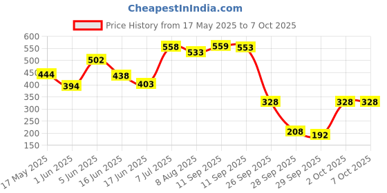 flipkart.com revlon Glow Compact revlon Price History Graph from 17 May 2025 to 6 Oct 2025