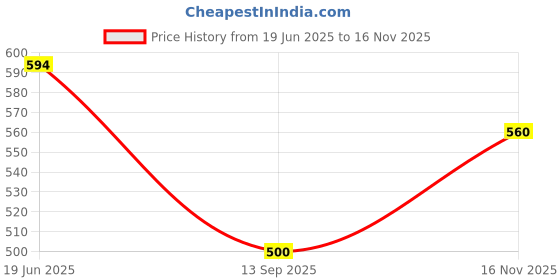 flipkart.com revlon Glow Compact revlon Price History Graph from 19 Jun 2025 to 16 Nov 2025