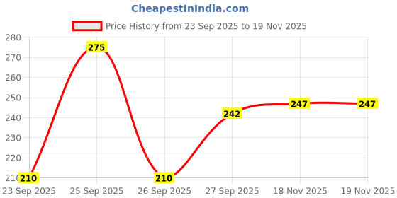 flipkart.com revlon kajal revlon Price History Graph from 23 Sep 2025 to 18 Nov 2025