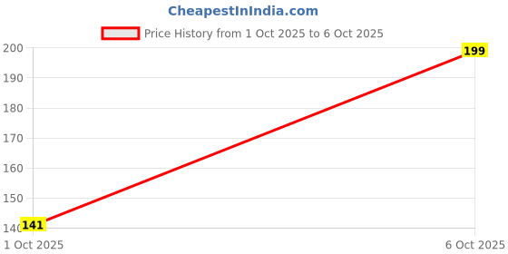 flipkart.com revlon Nail Enamel Matt Top Coat revlon Price History Graph from 1 Oct 2025 to 6 Oct 2025