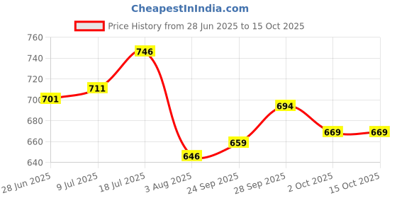 flipkart.com revlon Top Speed 70 M , Natural Black revlon Price History Graph from 28 Jun 2025 to 14 Oct 2025