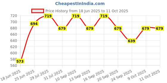 flipkart.com revlon Touch & Glow Advanced Radiance Face Serum revlon Price History Graph from 18 Jun 2025 to 10 Oct 2025