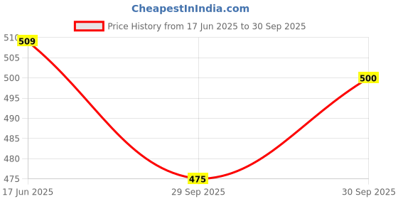 flipkart.com revlon TOUCH & GLOW moisturisig powder Compact revlon Price History Graph from 17 Jun 2025 to 30 Sep 2025