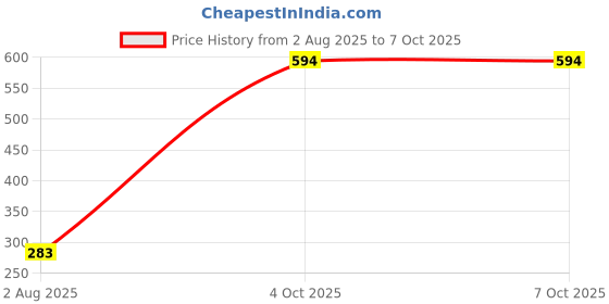 flipkart.com revlon Ultra Hd Snap Nail Polish -Basic Basic revlon Price History Graph from 2 Aug 2025 to 7 Oct 2025