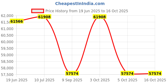 flipkart.com cosco fitness REVO F5 Group Cycling Bike LED display with App For Home Gym Bike Spinner Exercise Bike cosco fitness Price History Graph from 19 Jun 2025 to 16 Oct 2025
