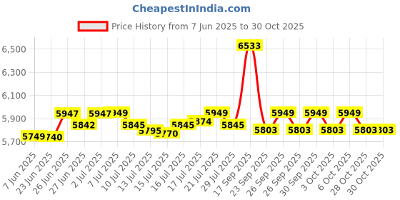 flipkart.com revo Portable Self Lubricated Single Needle Bag Closer Sewing Machine Electric Sewing Machine revo Price History Graph from 7 Jun 2025 to 30 Oct 2025