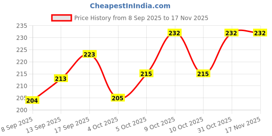 flipkart.com lavara REV_OCTO_22CM - 22 cm lavara Price History Graph from 8 Sep 2025 to 16 Nov 2025