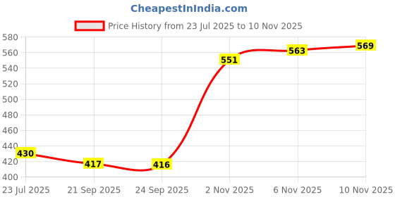 flipkart.com perfect shopo Revoflex Xtreme Home Gym Complete Body Exerciser Ab Exerciser perfect shopo Price History Graph from 23 Jul 2025 to 10 Nov 2025