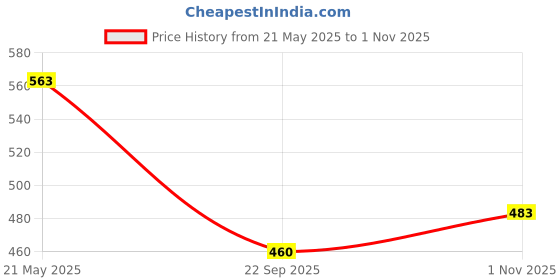 flipkart.com sellican Revoflex Xtreme Resistance Extreme Slimming Strecher Workout Ab Exerciser Ab Exerciser sellican Price History Graph from 21 May 2025 to 1 Nov 2025