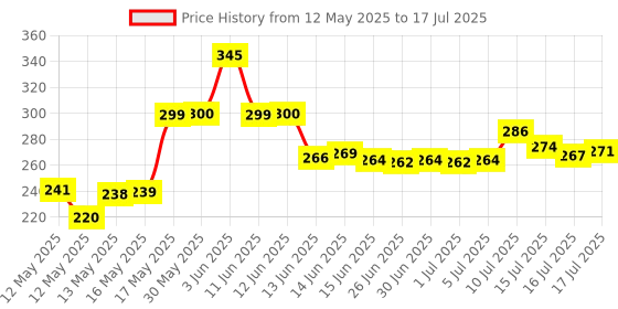 flipkart.com Revol Water Tank Overflow Alarm Siren with Voice Sound, Wired Sensor Security System Water Alarm Bell with free water sensor,Oval Shape Wired Sensor Security System Price History Graph from 12 May 2025 to 16 Jul 2025