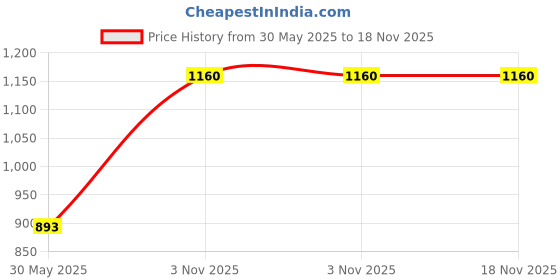 flipkart.com shinify revolt 400 belt Belt Tension Gauge shinify Price History Graph from 30 May 2025 to 18 Nov 2025