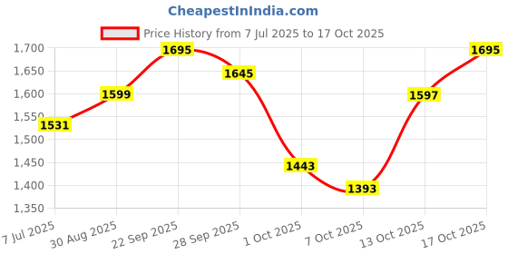 flipkart.com pa Revolt RV 400 Electric Premium Quality Fan Belt Car AC Belt pa Price History Graph from 7 Jul 2025 to 17 Oct 2025