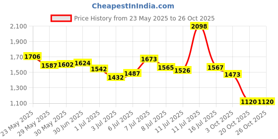 flipkart.com campus REVOLT Sneakers For Men campus Price History Graph from 23 May 2025 to 24 Oct 2025