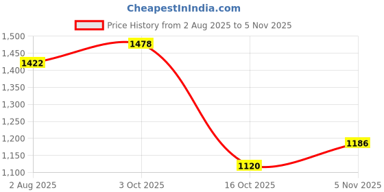 flipkart.com campus REVOLT Sneakers For Men campus Price History Graph from 2 Aug 2025 to 5 Nov 2025
