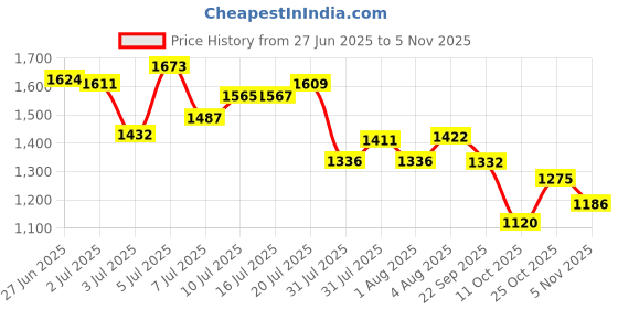 flipkart.com campus REVOLT Sneakers For Men campus Price History Graph from 27 Jun 2025 to 5 Nov 2025