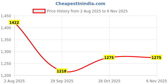 flipkart.com campus REVOLT Sneakers For Men campus Price History Graph from 2 Aug 2025 to 6 Nov 2025