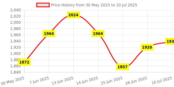 flipkart.com das Revolt Wooden Multipurpose Book Storage Display Organizer Rack Showcase Stand Engineered Wood Semi-Open Book Shelf das Price History Graph from 30 May 2025 to 10 Jul 2025