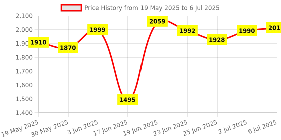 flipkart.com das Revolt Wooden Multipurpose Book Storage Display Organizer Rack Showcase Stand Engineered Wood Semi-Open Book Shelf das Price History Graph from 19 May 2025 to 6 Jul 2025