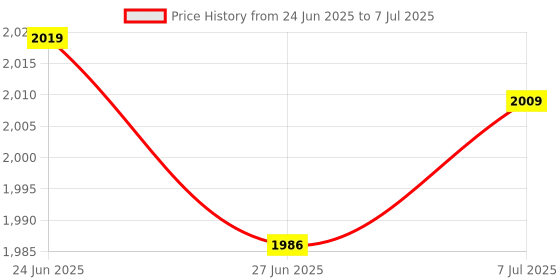 flipkart.com das Revolt Wooden Multipurpose Book Storage Display Organizer Rack Showcase Stand Engineered Wood Semi-Open Book Shelf das Price History Graph from 24 Jun 2025 to 7 Jul 2025