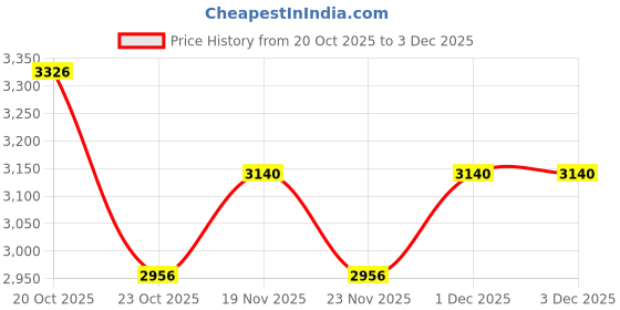 flipkart.com nike Revolution 6 Running Shoes For Women nike Price History Graph from 20 Oct 2025 to 3 Dec 2025
