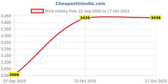 flipkart.com nike Revolution 8 Running Shoes For Women nike Price History Graph from 22 Sep 2025 to 17 Oct 2025