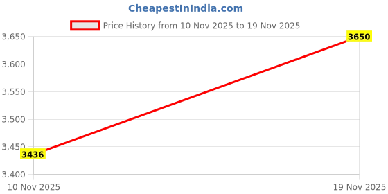 flipkart.com nike Revolution 8 Running Shoes For Women nike Price History Graph from 10 Nov 2025 to 19 Nov 2025