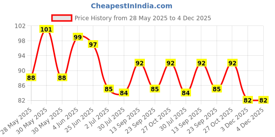 flipkart.com revolution Adjustable Safe Soft Bathing Baby Shower Cap revolution Price History Graph from 28 May 2025 to 3 Dec 2025