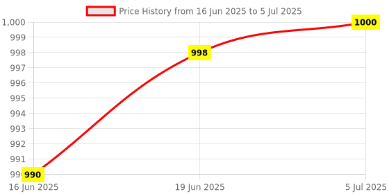 flipkart.com mt hub "Revolutionary Friction-Powered Excavator: A Cutting-Edge Engineering Toy!" mt hub Price History Graph from 16 Jun 2025 to 5 Jul 2025