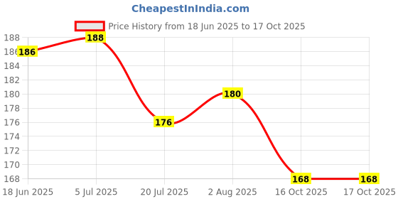 flipkart.com toys r us universe of imagination RevolutionBuild: DIY plastic Building Blocks toys for kids 3 years 100+pcs toys r us universe of imagination Price History Graph from 18 Jun 2025 to 17 Oct 2025