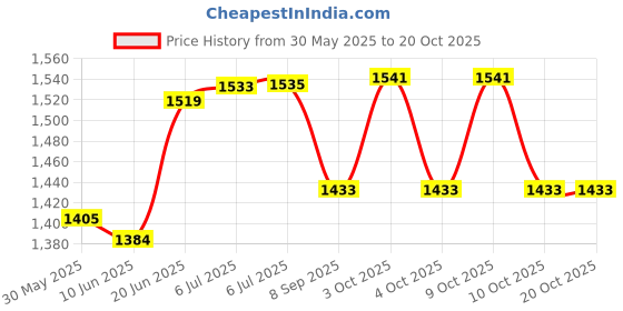 flipkart.com shah Revolver File Cover Racquet Carry Case/Cover Free Size shah Price History Graph from 30 May 2025 to 19 Oct 2025