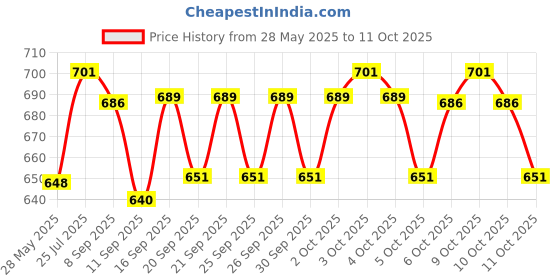 flipkart.com come fast Revolver Gun Banduk Shape Cigarette Gas Lighter Pocket Lighter Pocket Lighter Pocket Lighter come fast Price History Graph from 28 May 2025 to 11 Oct 2025