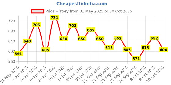 flipkart.com shreevi Revolver Gun Banduk Shape Cigarette Gas Lighter Red Flame lightweight Refillable Revolver Gun Banduk Shape Cigarette Gas Lighter Pocket Lighter Pocket Lighter Pocket Lighter shreevi Price History Graph from 31 May 2025 to 10 Oct 2025