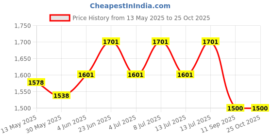 flipkart.com prime bharat Revolver Gun Cigarette & Cigar Pocket Lighter with Windproof Red Flame Pocket Lighter prime bharat Price History Graph from 13 May 2025 to 24 Oct 2025