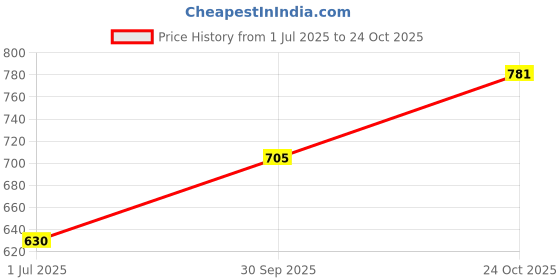 flipkart.com come fast revolver gun smoking lighter pocket lighter 4301 PIA INTERNATIONAL FIRST QUALITY Pocket Lighter come fast Price History Graph from 1 Jul 2025 to 24 Oct 2025