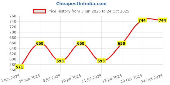 flipkart.com dgn Revolver Pistol Shaped Mini Pocket Cigarette Lighter Pocket Lighter dgn Price History Graph from 3 Jun 2025 to 24 Oct 2025
