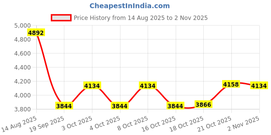 flipkart.com induscan REVOLVING BLACK 21 FINE Trivet induscan Price History Graph from 14 Aug 2025 to 30 Oct 2025