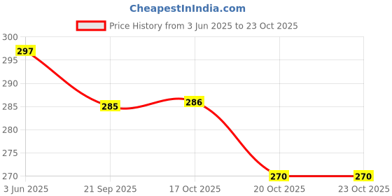 flipkart.com thanextstore Revolving Cake Decorating Turntable 360° Round Easy Rotate Cake Stand for Sugar craft, Rotating Platform for Cake Baking Plastic Cake Server thanextstore Price History Graph from 3 Jun 2025 to 23 Oct 2025