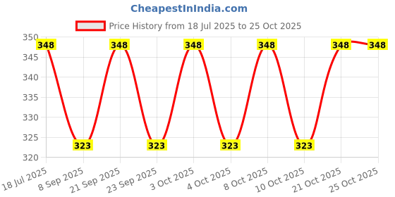 flipkart.com shreejiih Revolving Cake Decorating Turntable, 360 Round Easy Rotate Cake Stand for Sugarcraft, Rotating Platform for Cake Baking, 28 cm, Cake Decoration Table Tool with 4pc Scraper Fondant Set Combo Plastic Cake Server shreejiih Price History Graph from 18 Jul 2025 to 24 Oct 2025