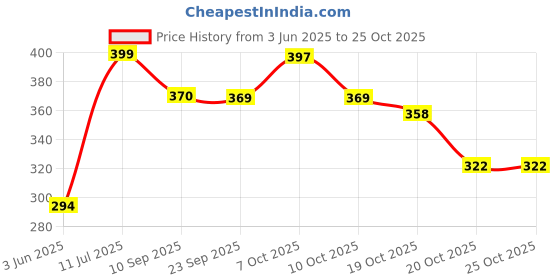 flipkart.com addcart Revolving Cake Decorating Turntable Stand Plastic Cake Server Plastic Cake Server addcart Price History Graph from 3 Jun 2025 to 24 Oct 2025