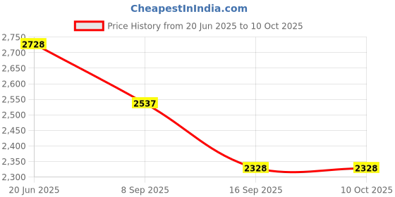 flipkart.com easyroot Revolving Cardiff Serving Tray for Dining Table-18 inch Clear Trivet easyroot Price History Graph from 20 Jun 2025 to 10 Oct 2025