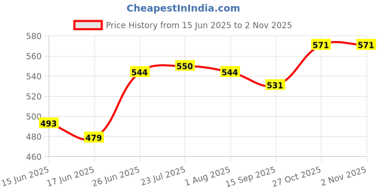 flipkart.com rajcheif Revolving Chair Handle PVC 2 Piece with (Key & 4 Bolt Free) Braking and Locking Furniture Caster rajcheif Price History Graph from 15 Jun 2025 to 1 Nov 2025