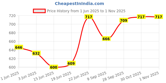 flipkart.com rajcheif Revolving Chair PVC Umbrella Base for Office Chair in 26 inch, Heavy Duty in best quality Appliance Furniture Caster rajcheif Price History Graph from 1 Jun 2025 to 1 Nov 2025