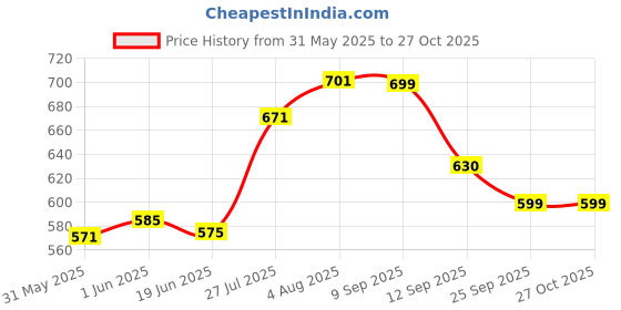flipkart.com rajcheif Revolving Chair Star PVC Base with Twin caster black wheel for Office Chair in 26 inch, Heavy Duty in best quality Appliance Furniture Caster rajcheif Price History Graph from 31 May 2025 to 27 Oct 2025