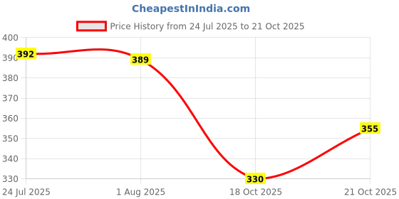 flipkart.com perikam Revolving Chairs Pin Wheel / Twin Castor Pin Wheels / Chair Wheels Appliance Furniture Caster perikam Price History Graph from 24 Jul 2025 to 21 Oct 2025
