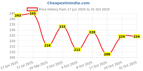 flipkart.com biway Revolving Chairs Pin Wheel / Twin Castor Pin Wheels / Chair Wheels / Furniture Caster Wheels Orange ( Pack of 5 ) Appliance Furniture Caster biway Price History Graph from 17 Jun 2025 to 31 Oct 2025