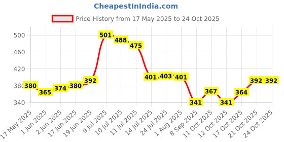 flipkart.com briger Revolving Chairs Pin Wheel / Twin Castor Pin Wheels Set of 5 silver Appliance Furniture Caster briger Price History Graph from 17 May 2025 to 24 Oct 2025