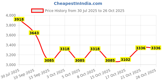 flipkart.com induscan REVOLVING GLASS TABLE TOP PAINT Trivet induscan Price History Graph from 30 Jul 2025 to 25 Oct 2025